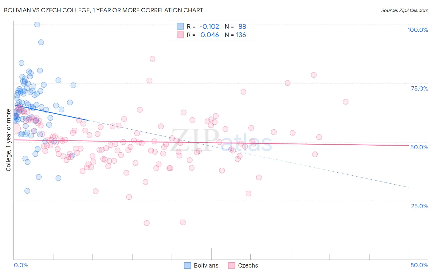 Bolivian vs Czech College, 1 year or more