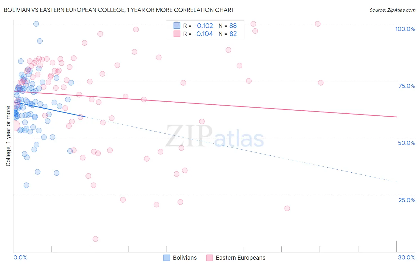 Bolivian vs Eastern European College, 1 year or more