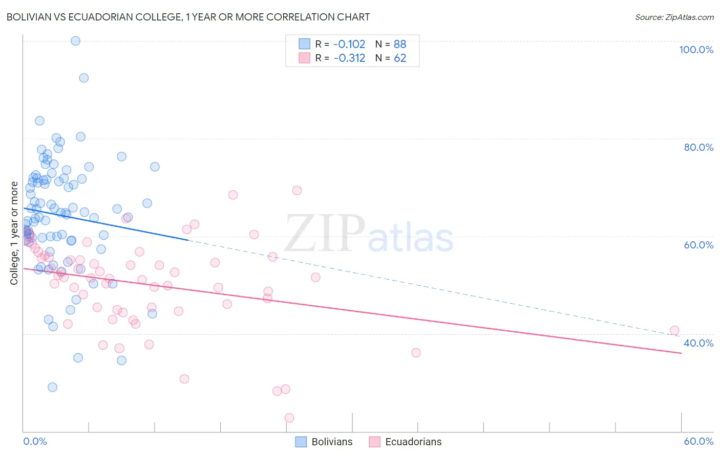 Bolivian vs Ecuadorian College, 1 year or more