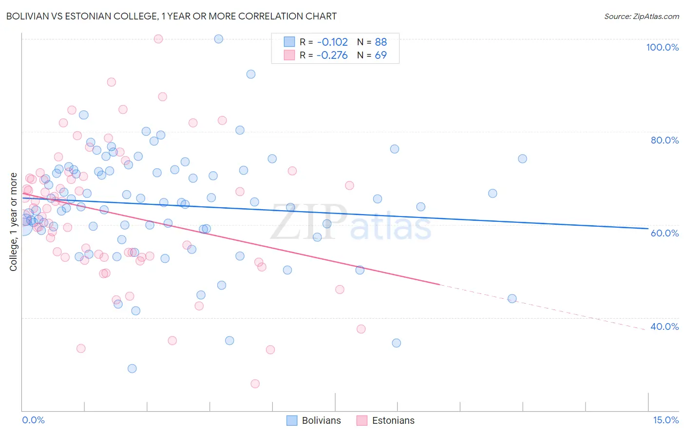 Bolivian vs Estonian College, 1 year or more