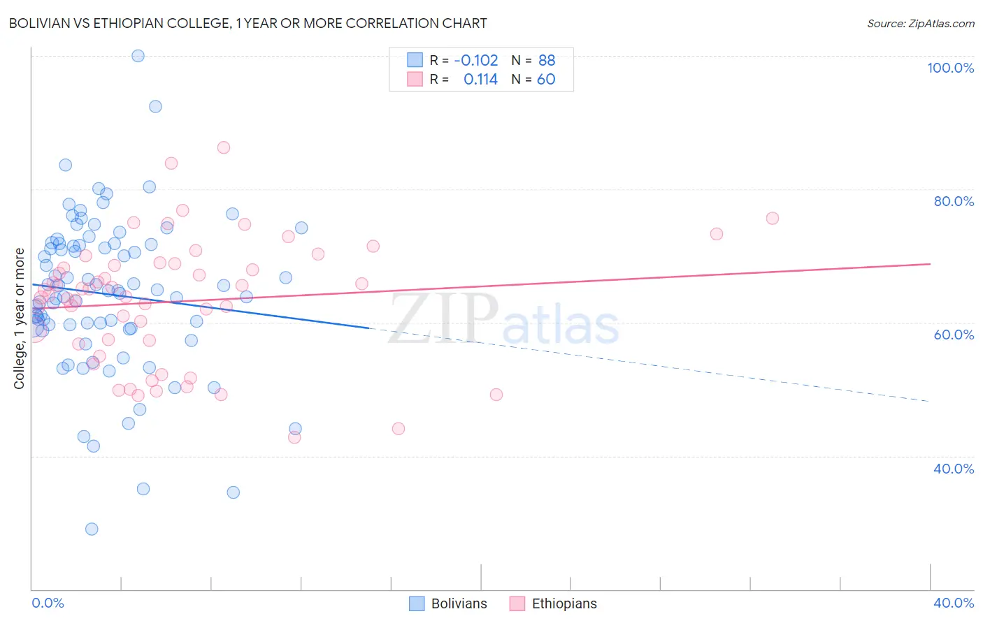 Bolivian vs Ethiopian College, 1 year or more