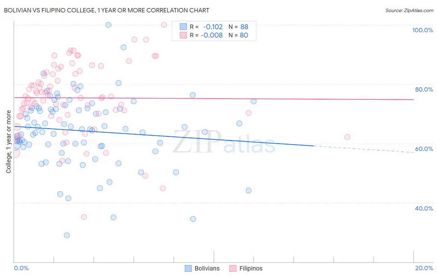 Bolivian vs Filipino College, 1 year or more