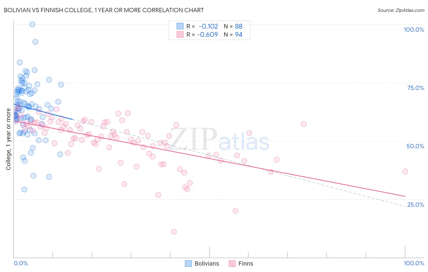 Bolivian vs Finnish College, 1 year or more