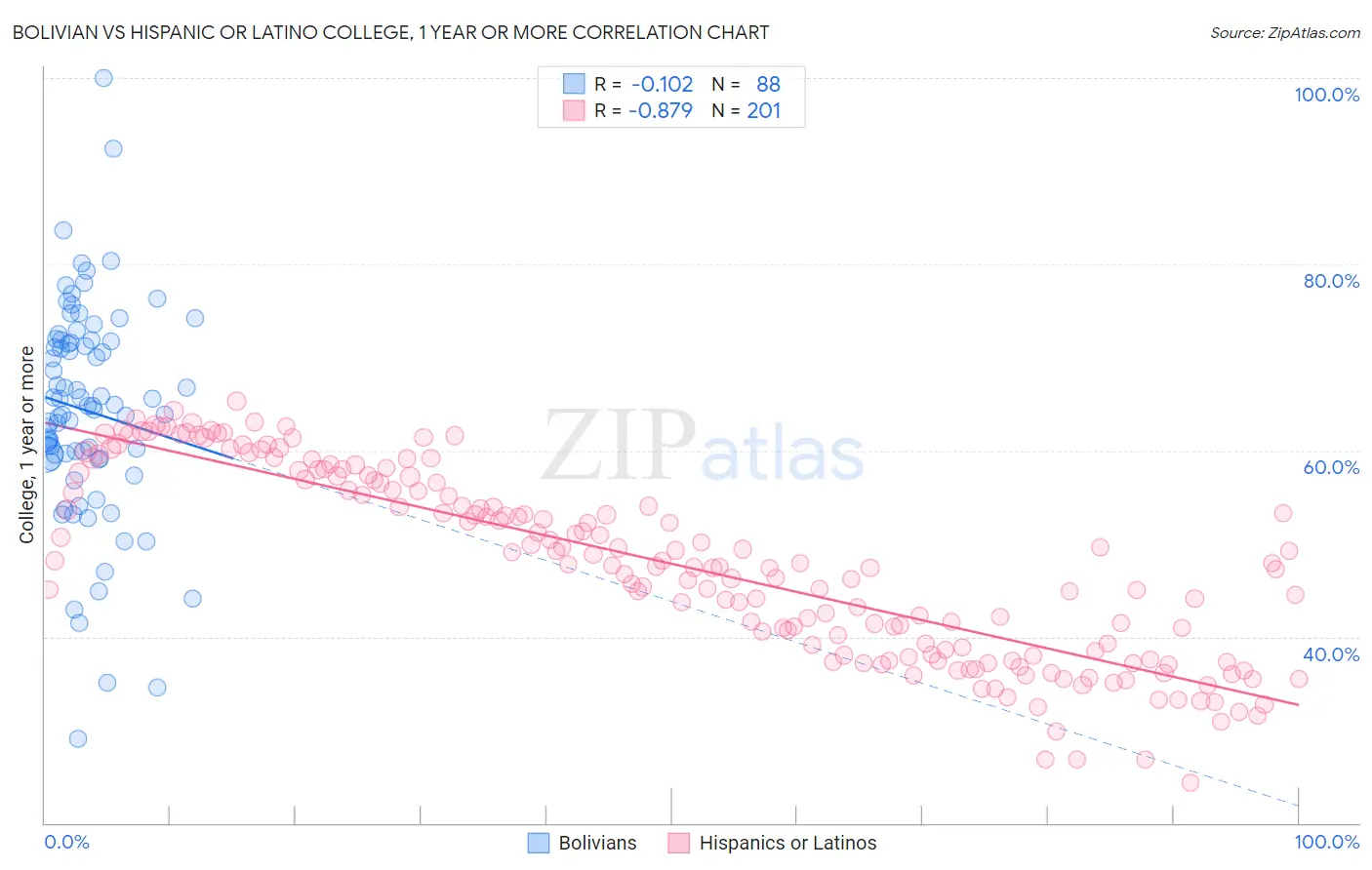 Bolivian vs Hispanic or Latino College, 1 year or more