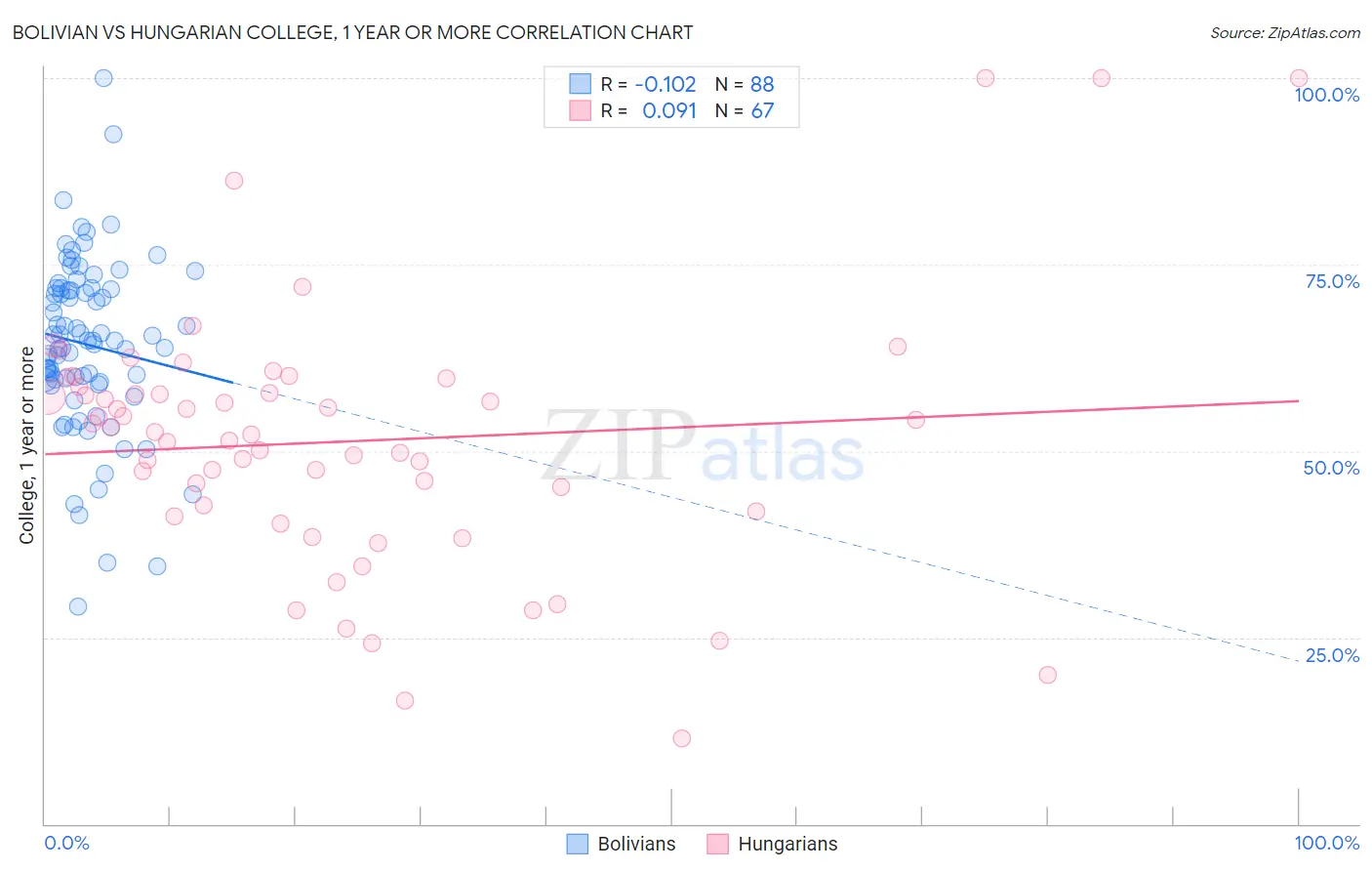 Bolivian vs Hungarian College, 1 year or more