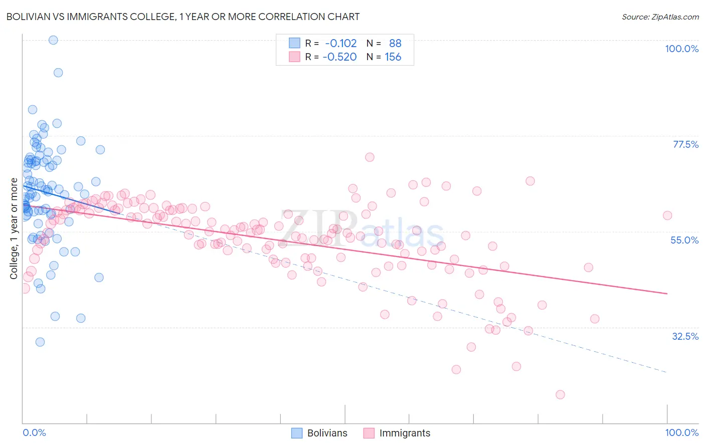Bolivian vs Immigrants College, 1 year or more