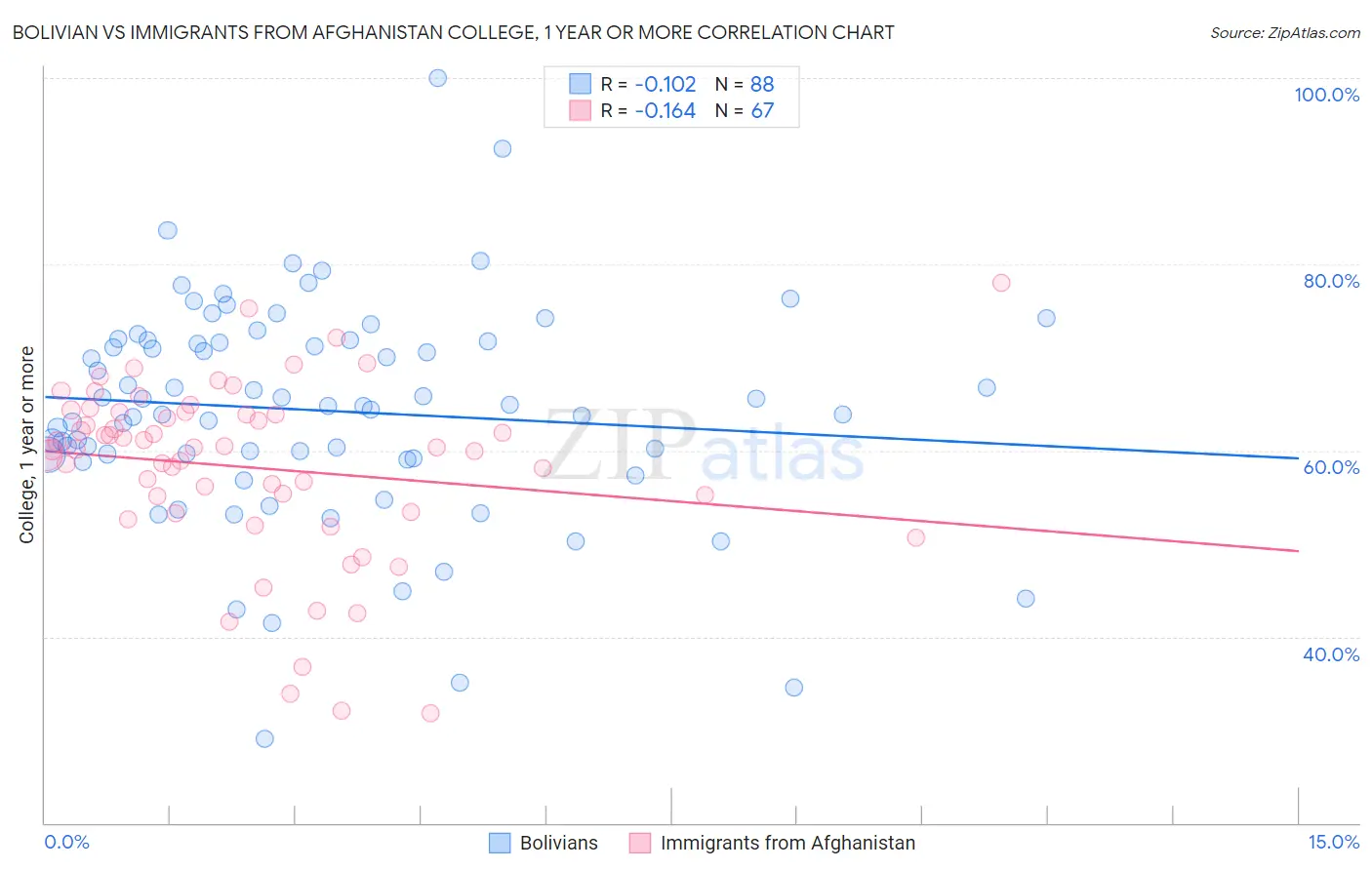 Bolivian vs Immigrants from Afghanistan College, 1 year or more