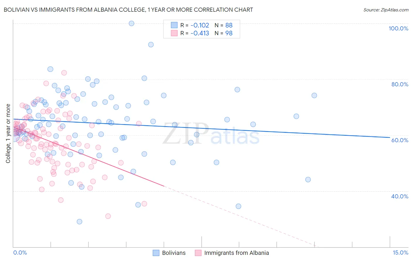 Bolivian vs Immigrants from Albania College, 1 year or more