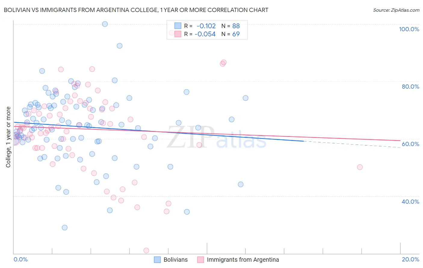 Bolivian vs Immigrants from Argentina College, 1 year or more