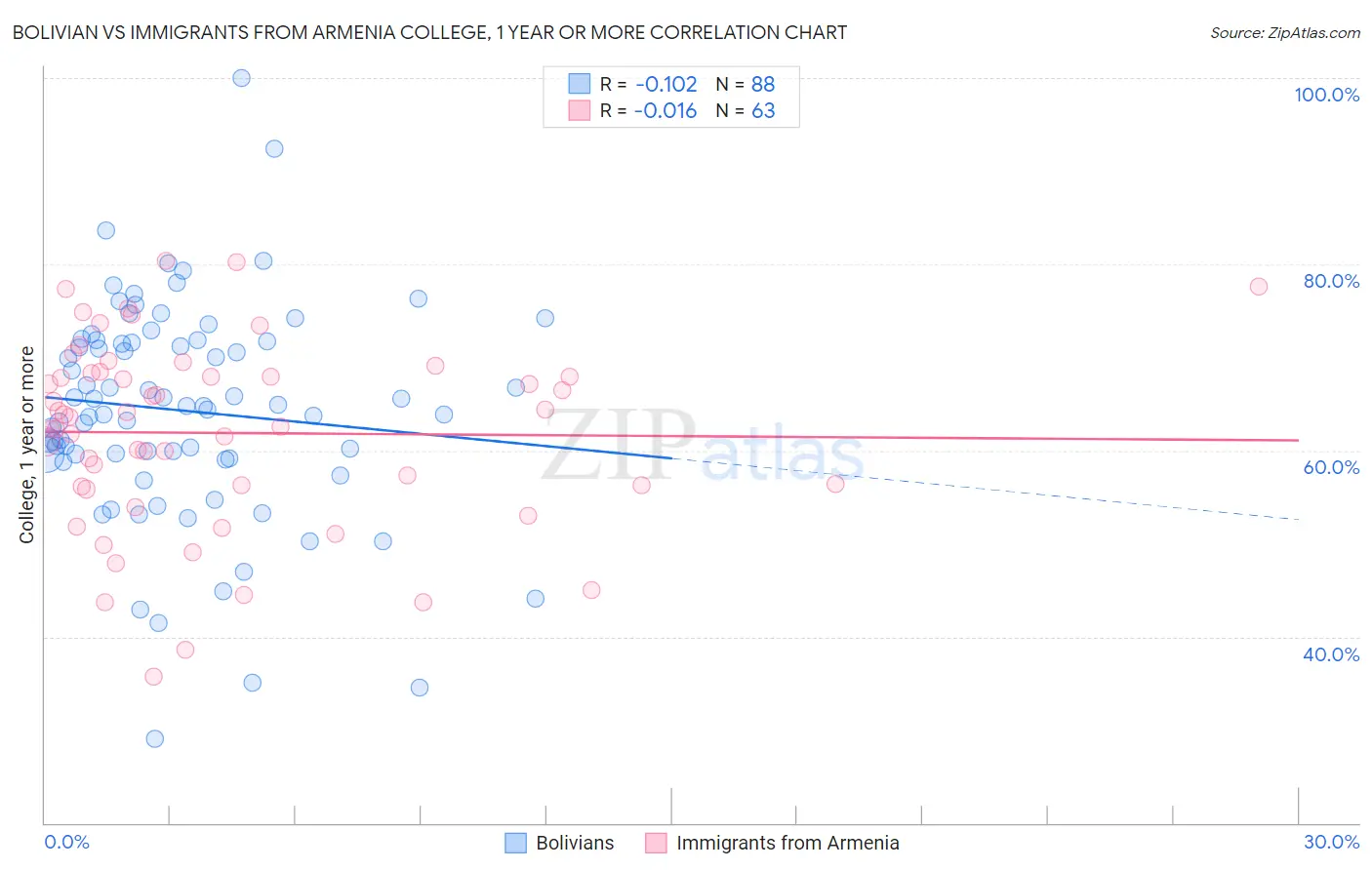 Bolivian vs Immigrants from Armenia College, 1 year or more