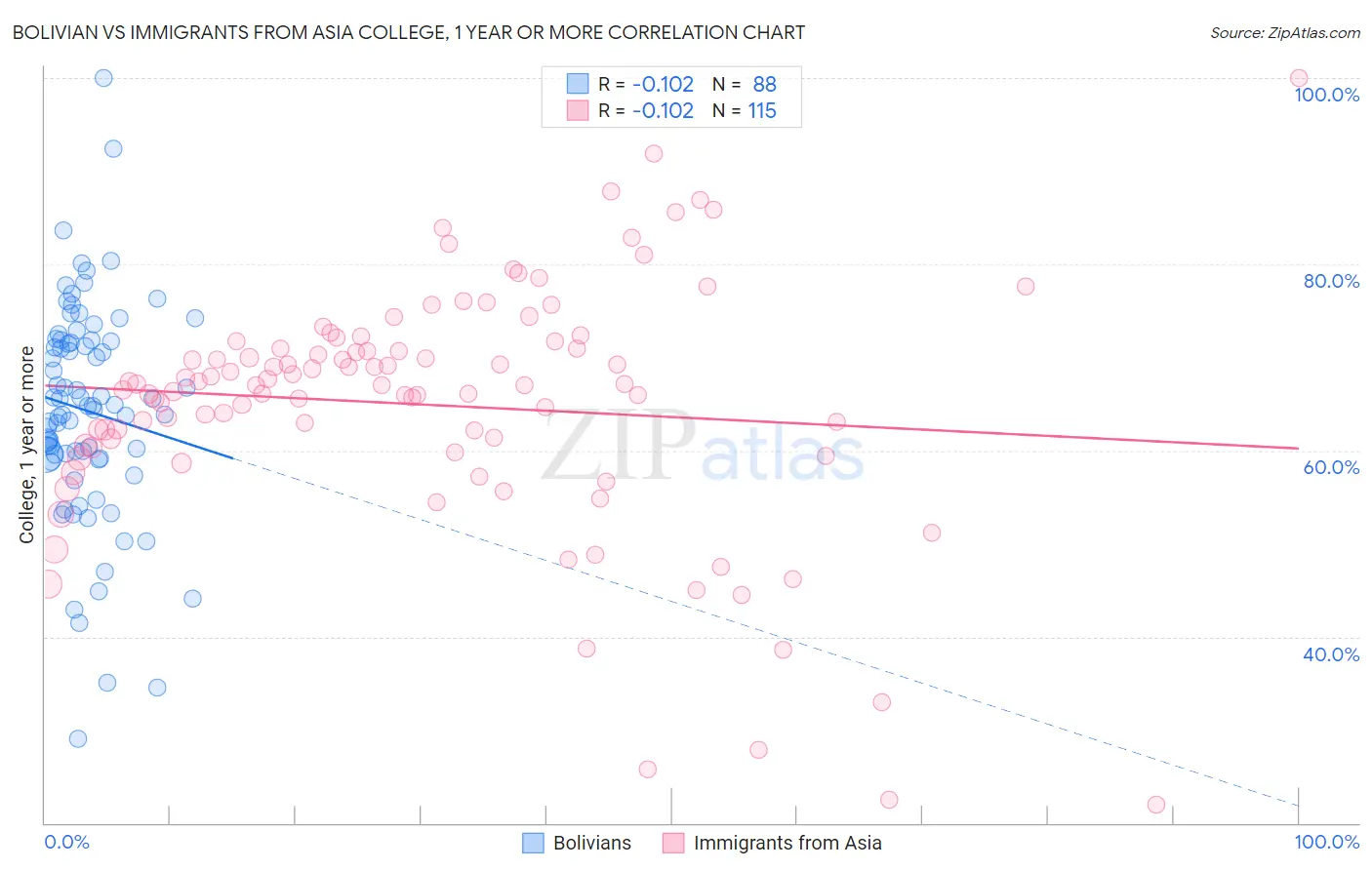 Bolivian vs Immigrants from Asia College, 1 year or more