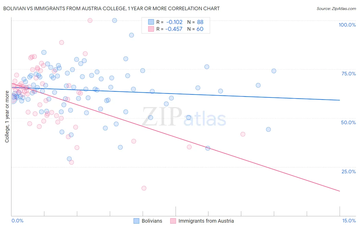 Bolivian vs Immigrants from Austria College, 1 year or more