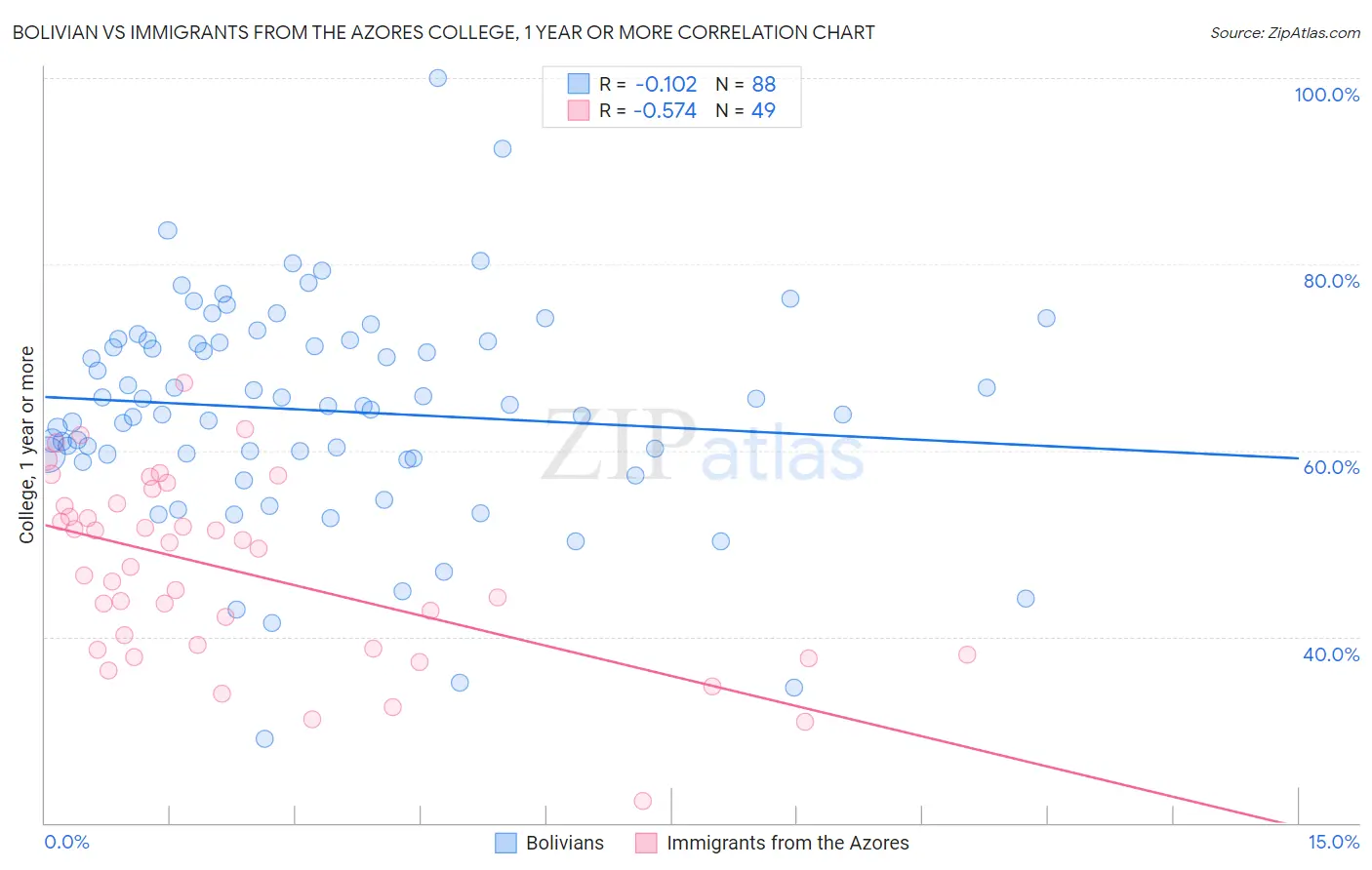 Bolivian vs Immigrants from the Azores College, 1 year or more