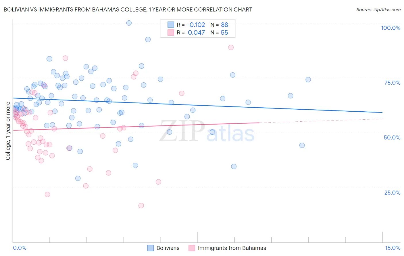 Bolivian vs Immigrants from Bahamas College, 1 year or more