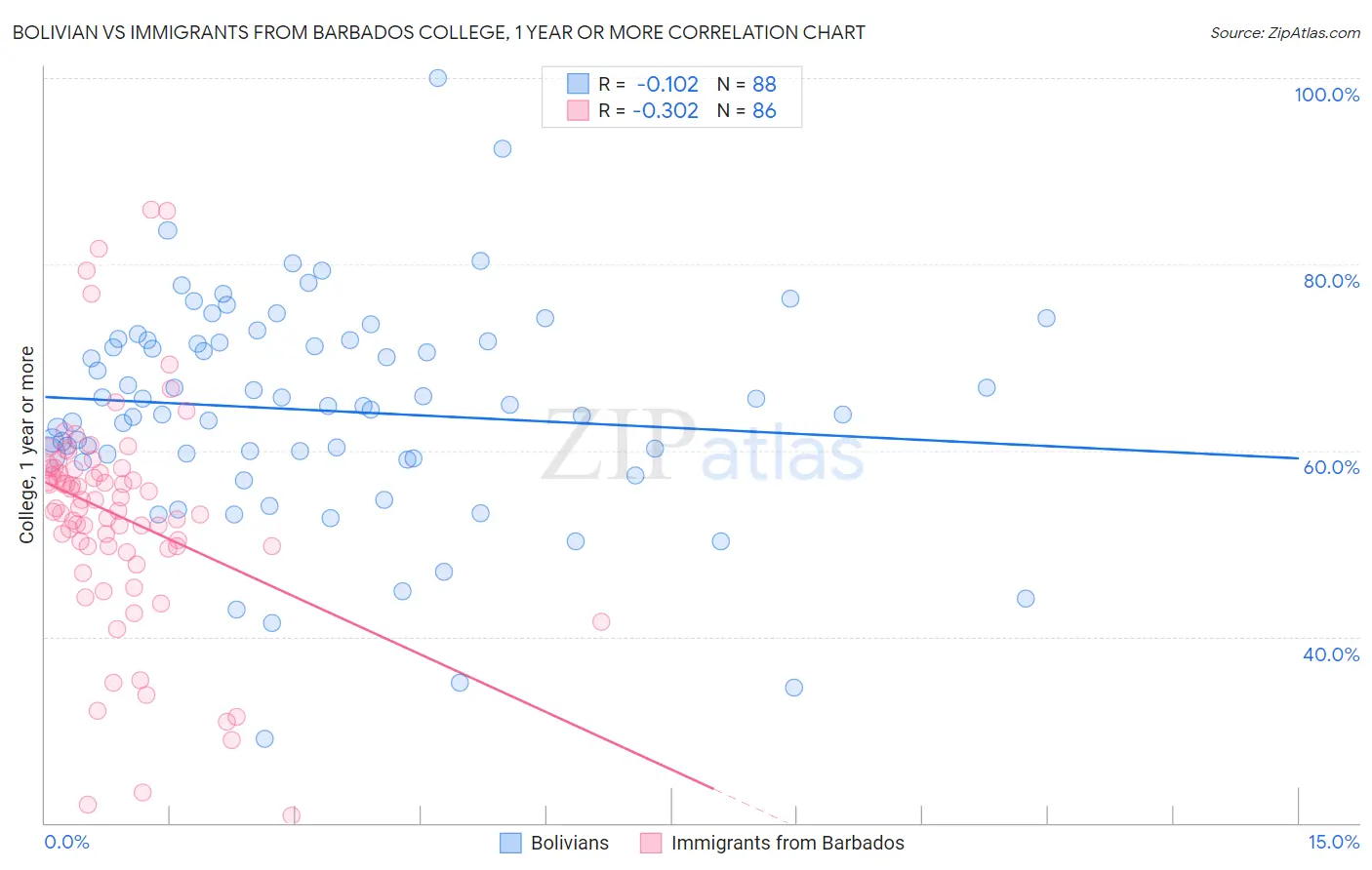 Bolivian vs Immigrants from Barbados College, 1 year or more