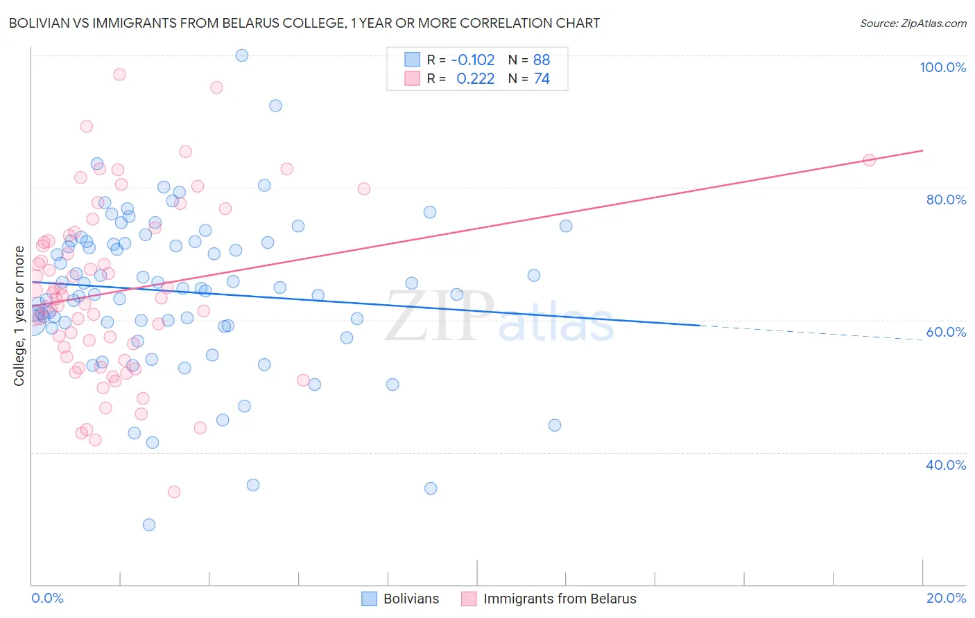 Bolivian vs Immigrants from Belarus College, 1 year or more