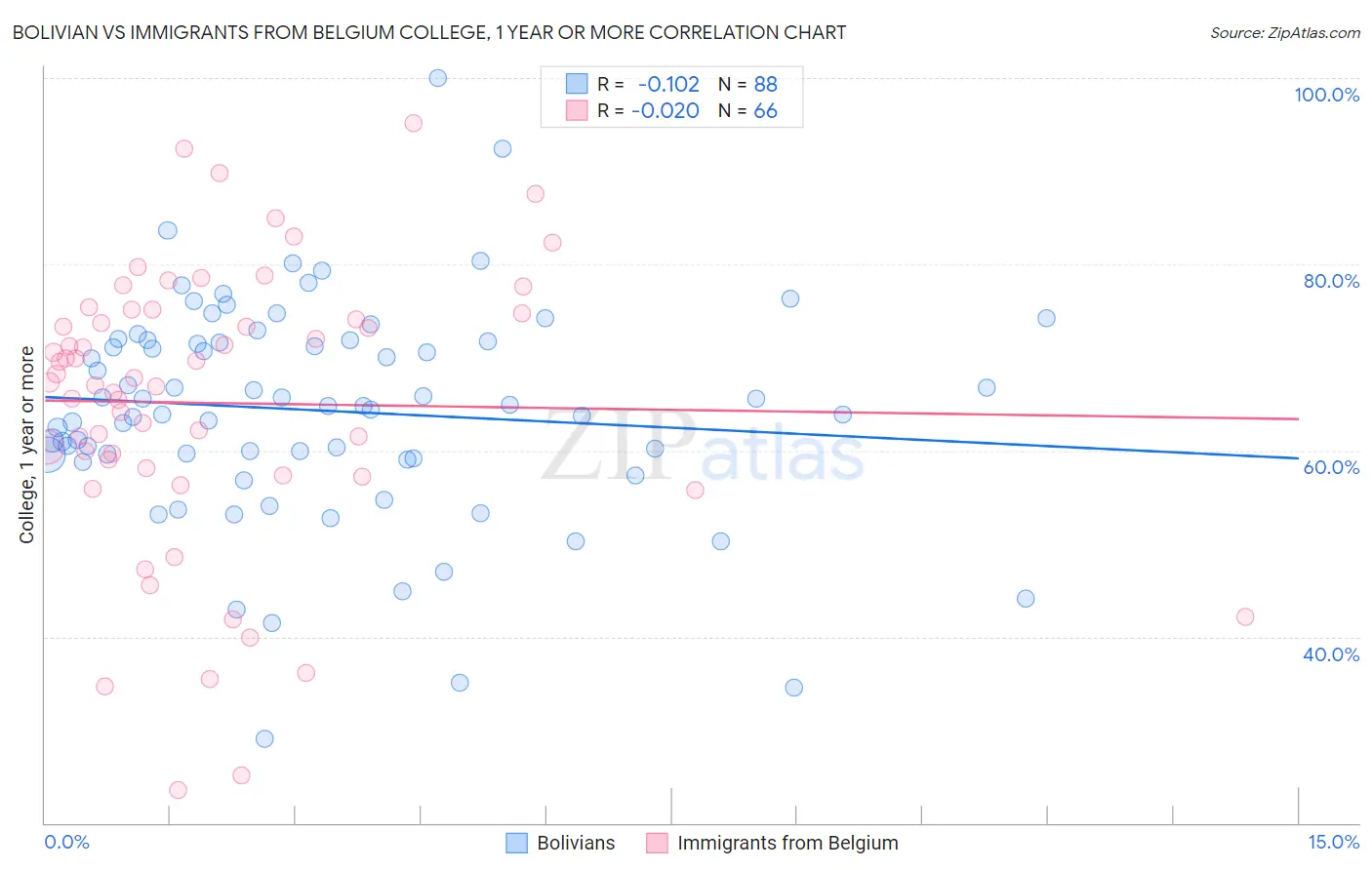 Bolivian vs Immigrants from Belgium College, 1 year or more