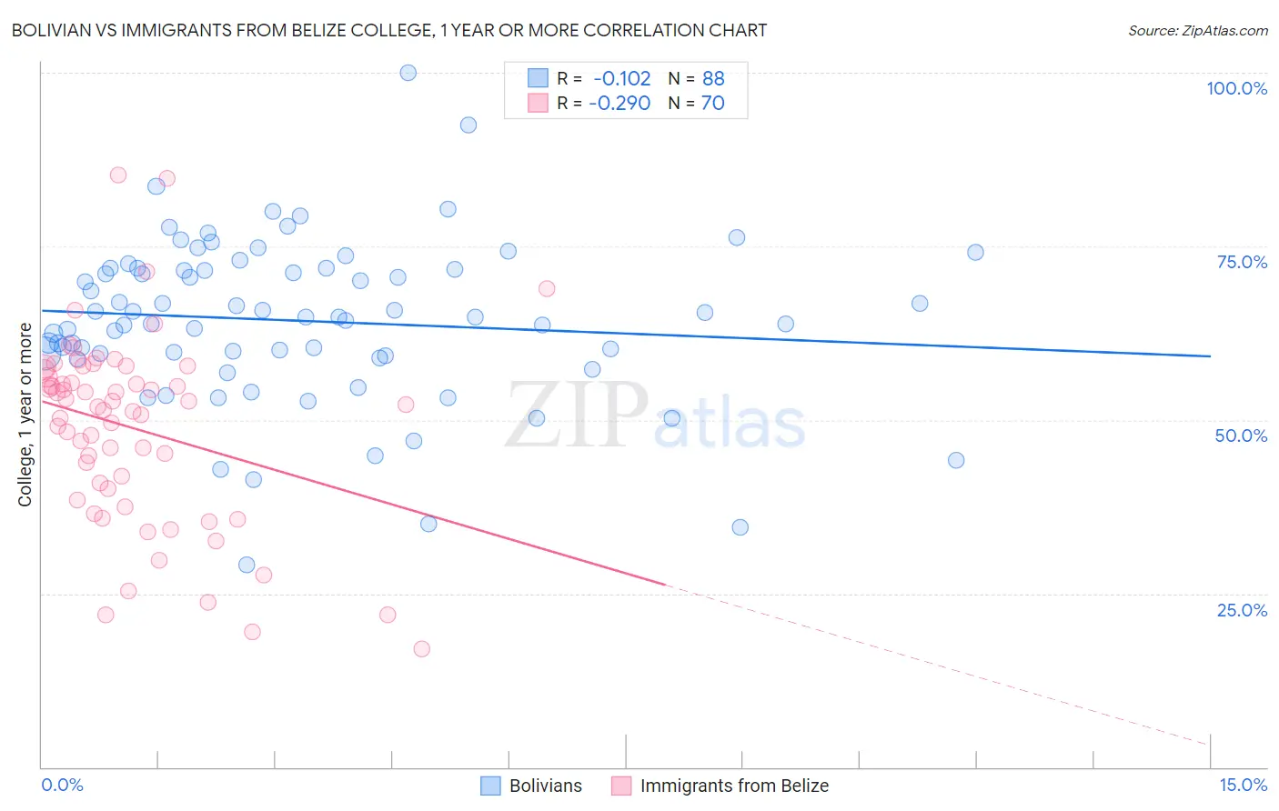 Bolivian vs Immigrants from Belize College, 1 year or more