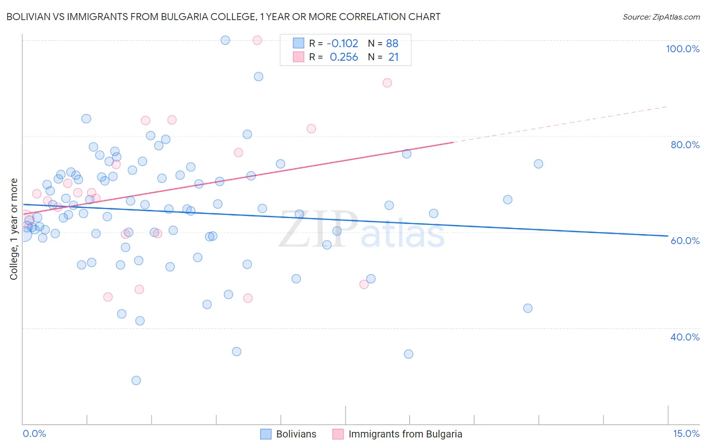 Bolivian vs Immigrants from Bulgaria College, 1 year or more