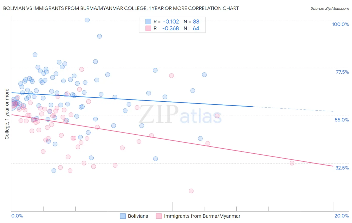 Bolivian vs Immigrants from Burma/Myanmar College, 1 year or more