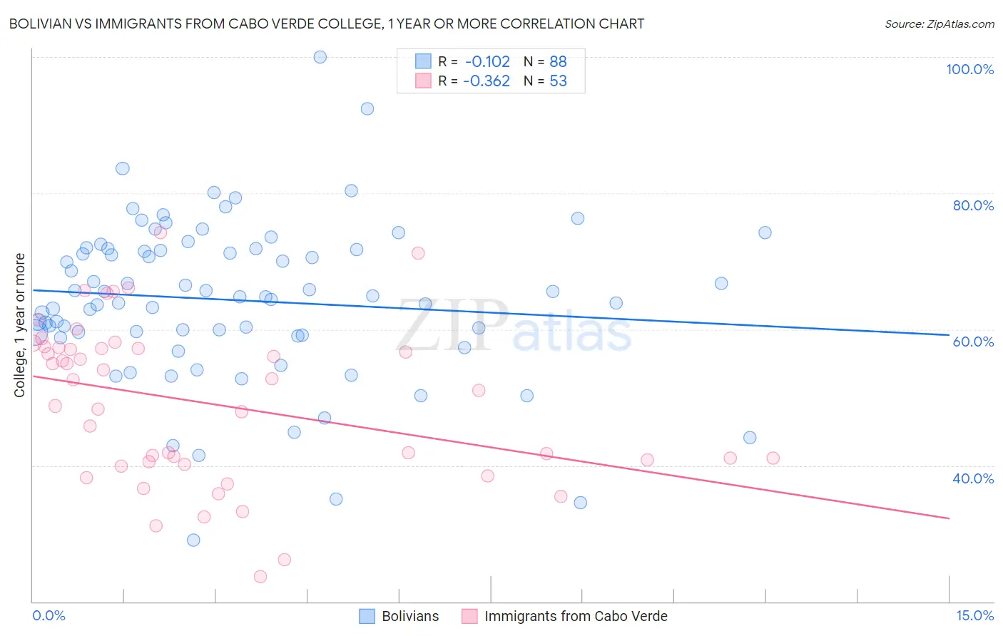 Bolivian vs Immigrants from Cabo Verde College, 1 year or more