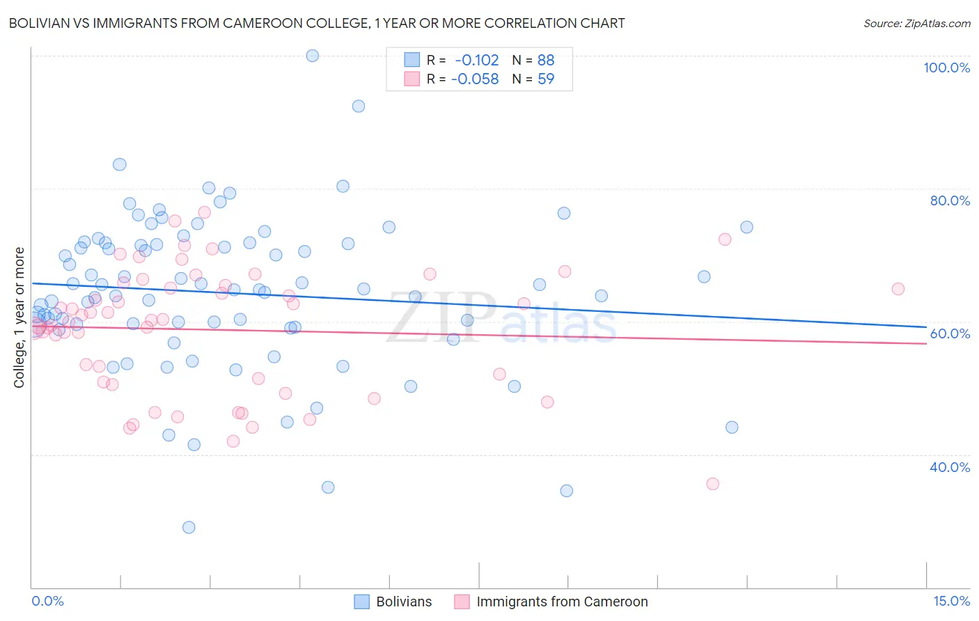 Bolivian vs Immigrants from Cameroon College, 1 year or more