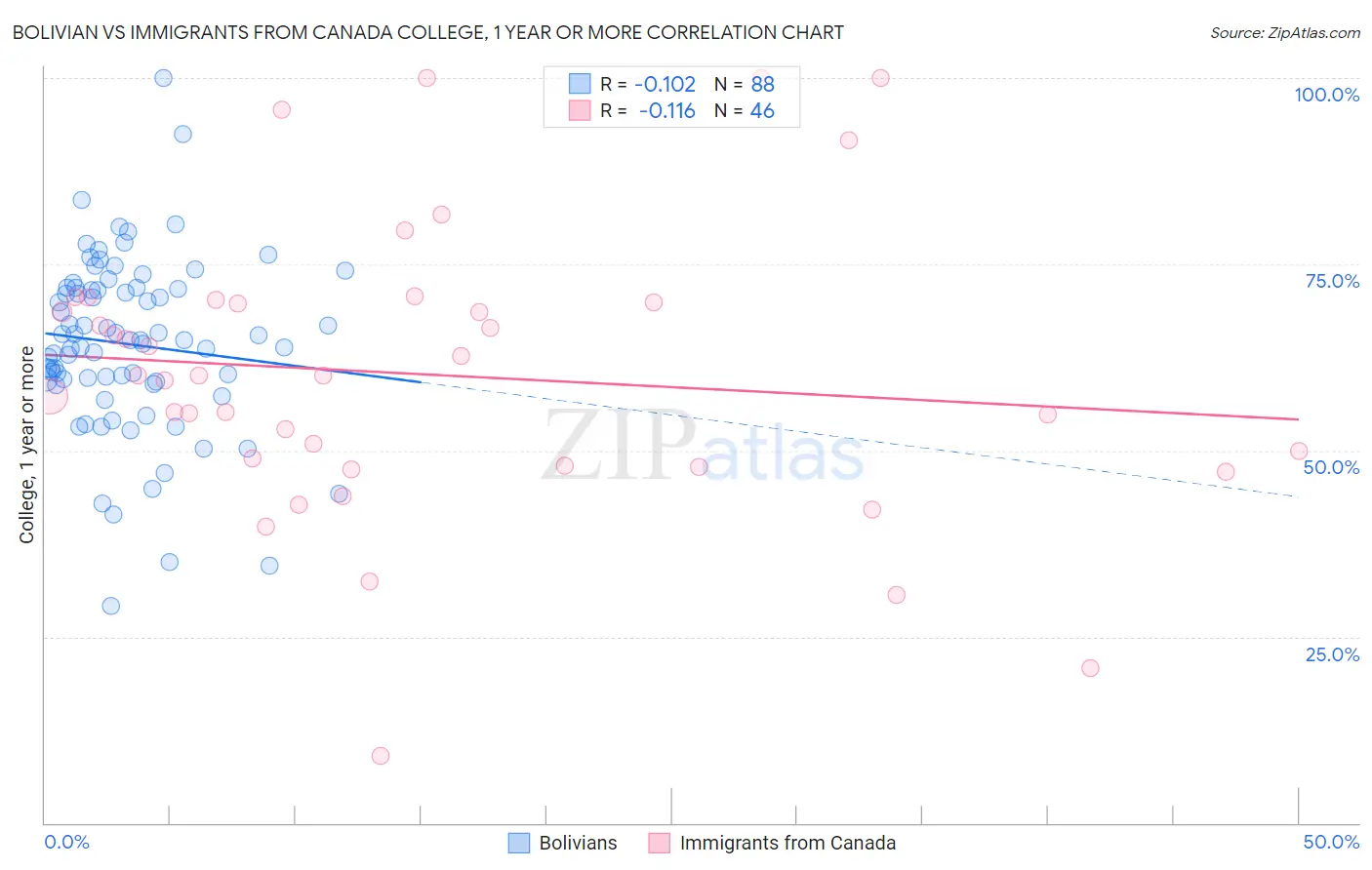 Bolivian vs Immigrants from Canada College, 1 year or more