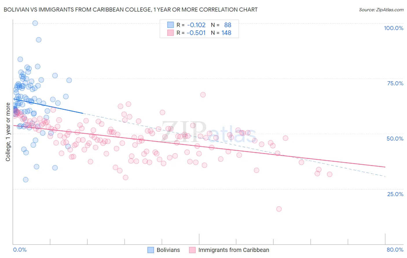 Bolivian vs Immigrants from Caribbean College, 1 year or more