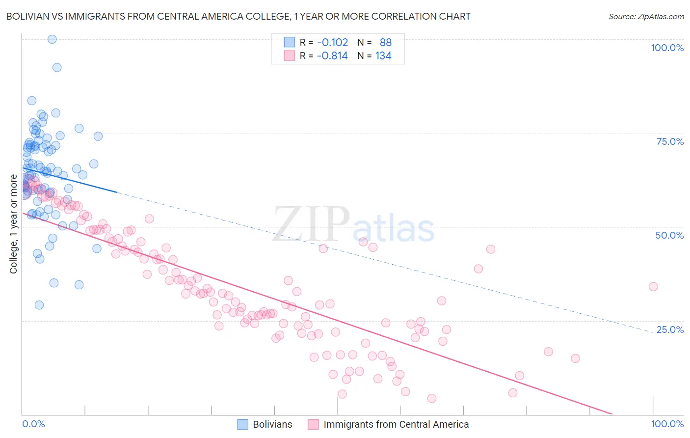 Bolivian vs Immigrants from Central America College, 1 year or more