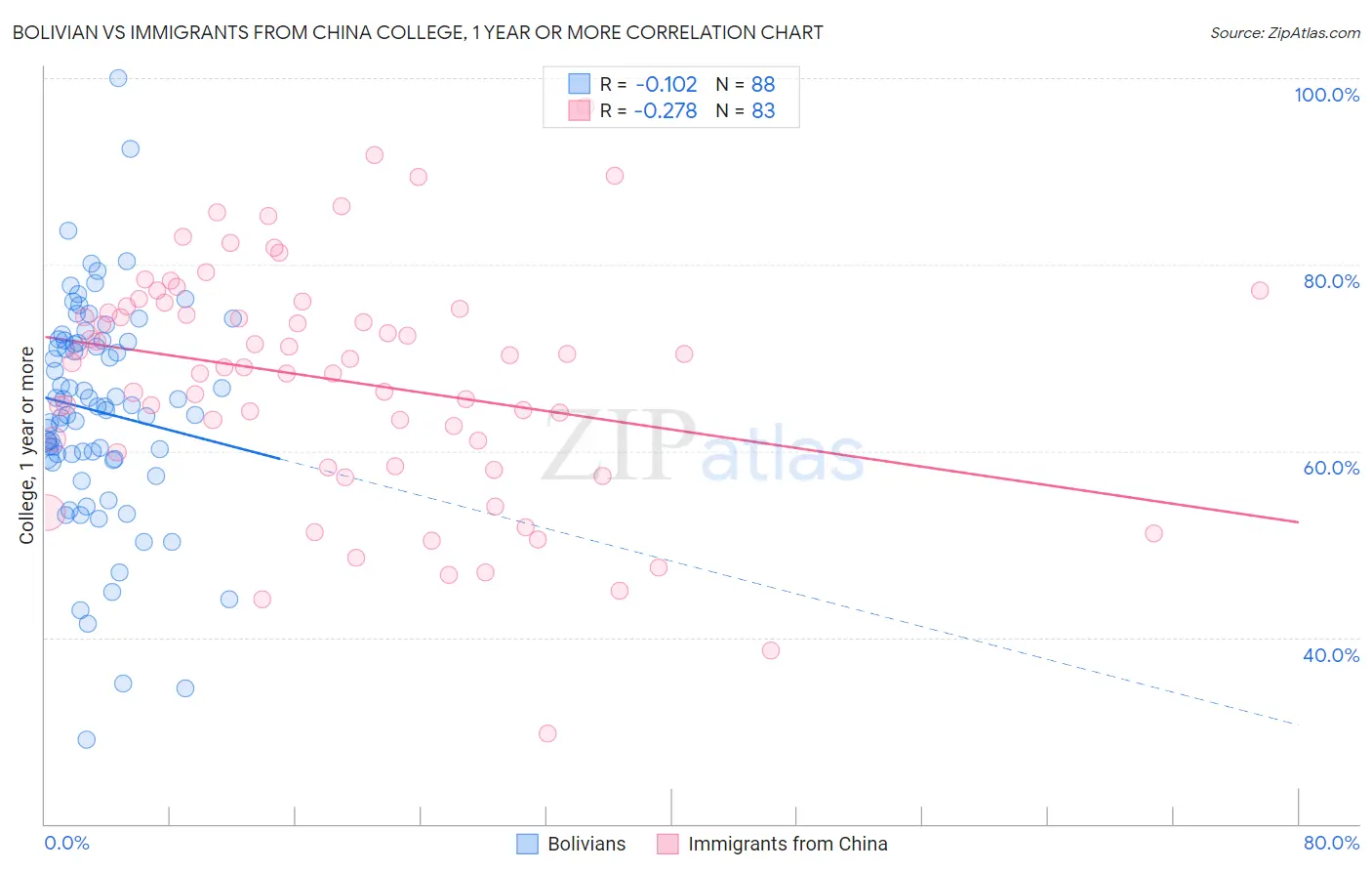 Bolivian vs Immigrants from China College, 1 year or more