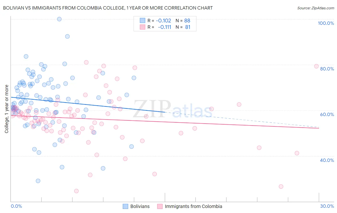 Bolivian vs Immigrants from Colombia College, 1 year or more