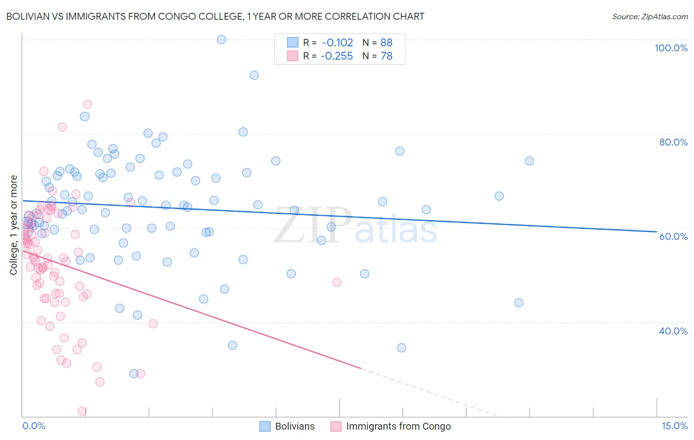 Bolivian vs Immigrants from Congo College, 1 year or more