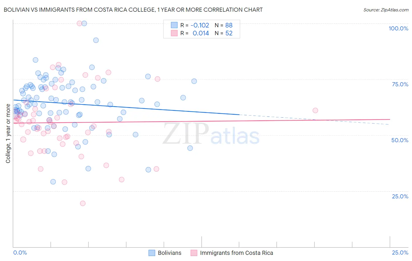 Bolivian vs Immigrants from Costa Rica College, 1 year or more
