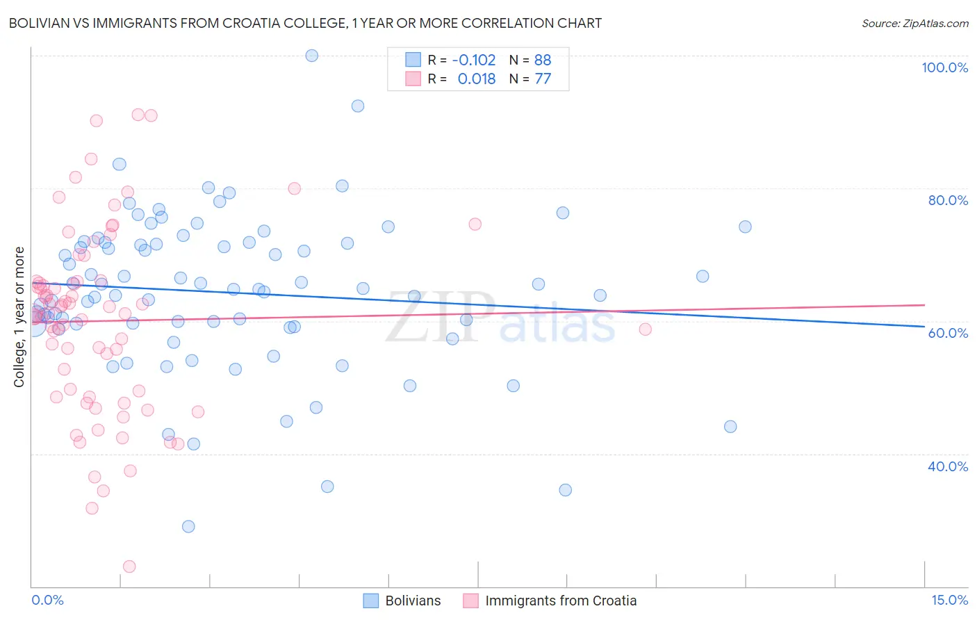 Bolivian vs Immigrants from Croatia College, 1 year or more