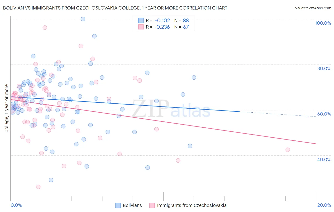 Bolivian vs Immigrants from Czechoslovakia College, 1 year or more