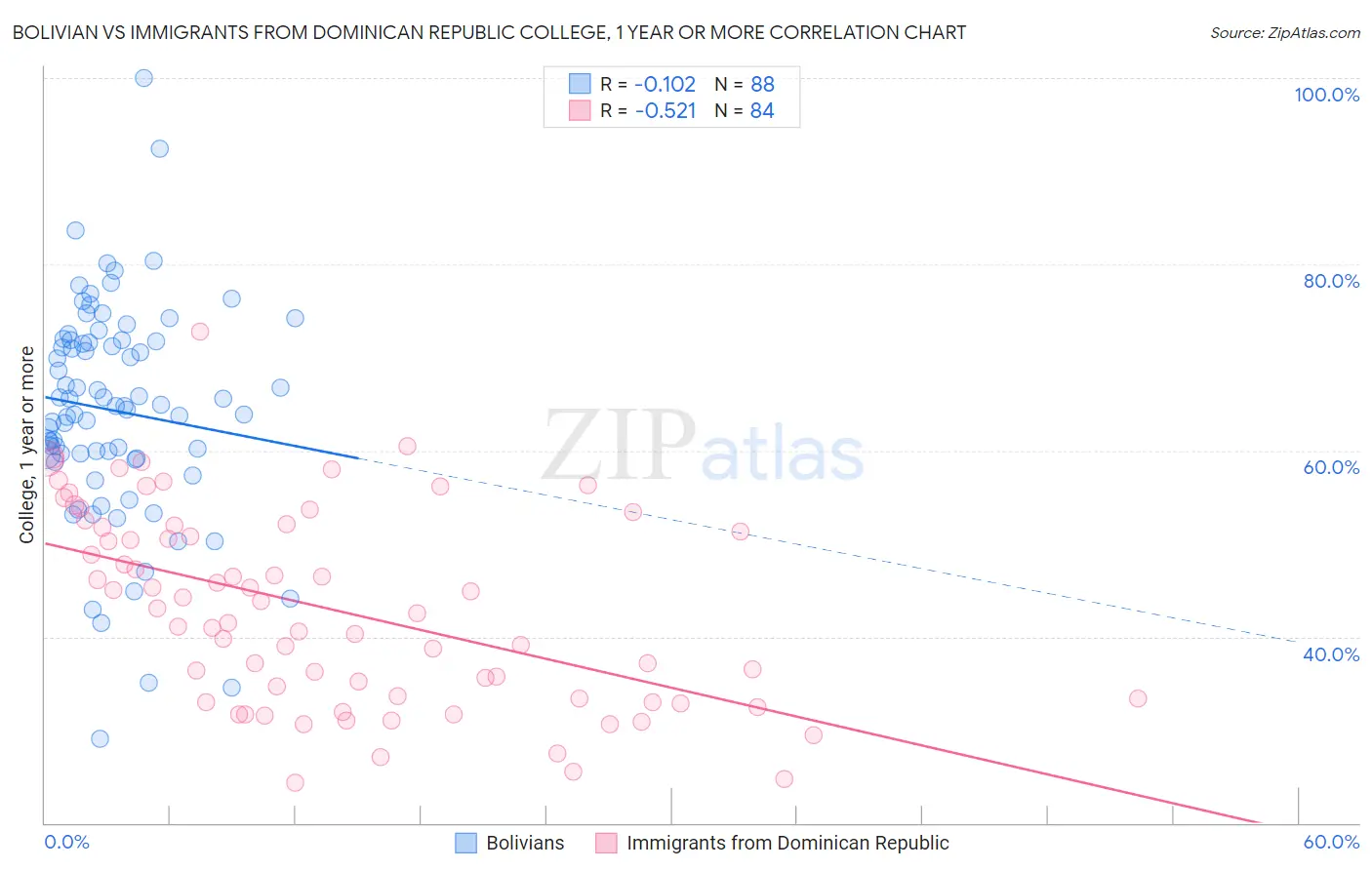 Bolivian vs Immigrants from Dominican Republic College, 1 year or more