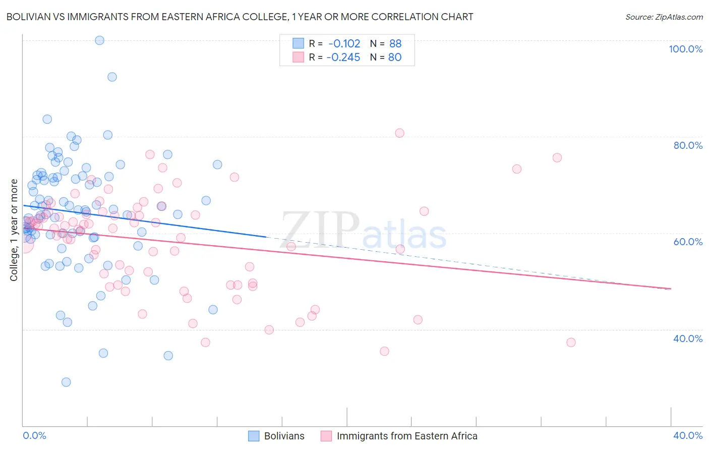 Bolivian vs Immigrants from Eastern Africa College, 1 year or more
