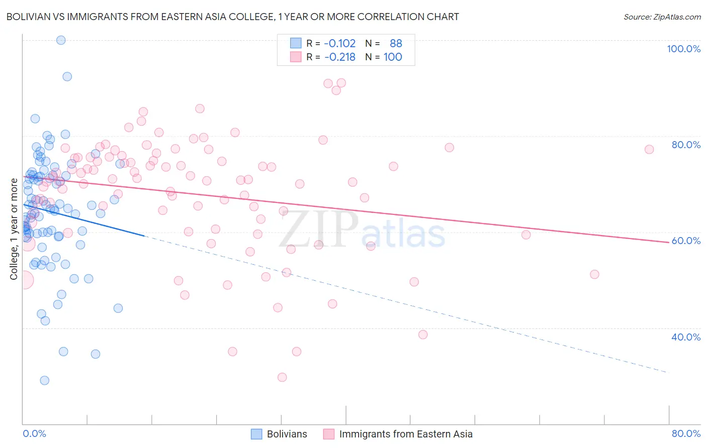 Bolivian vs Immigrants from Eastern Asia College, 1 year or more