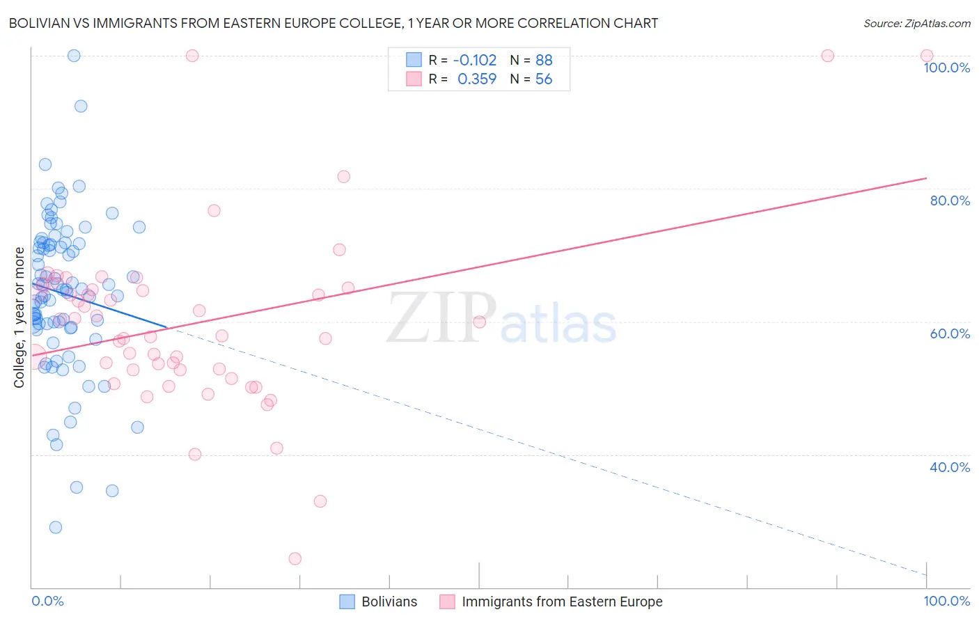 Bolivian vs Immigrants from Eastern Europe College, 1 year or more