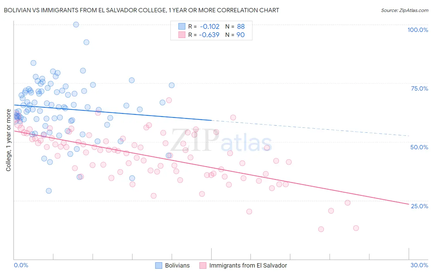 Bolivian vs Immigrants from El Salvador College, 1 year or more