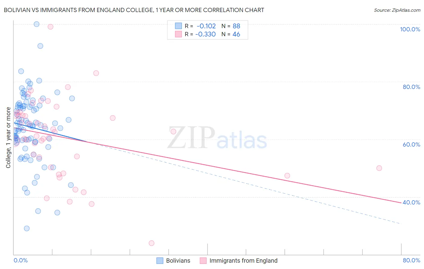 Bolivian vs Immigrants from England College, 1 year or more