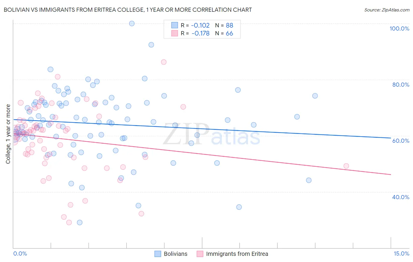 Bolivian vs Immigrants from Eritrea College, 1 year or more
