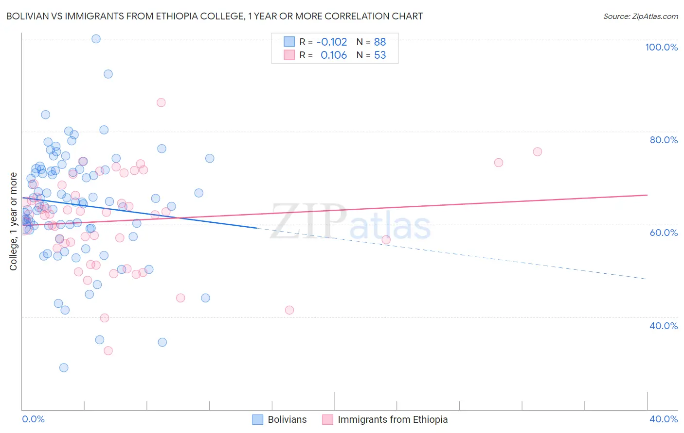 Bolivian vs Immigrants from Ethiopia College, 1 year or more