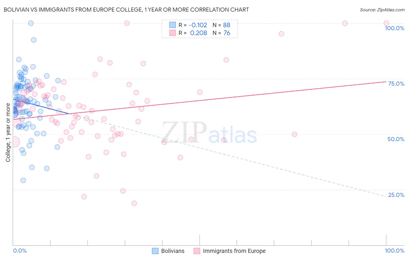 Bolivian vs Immigrants from Europe College, 1 year or more