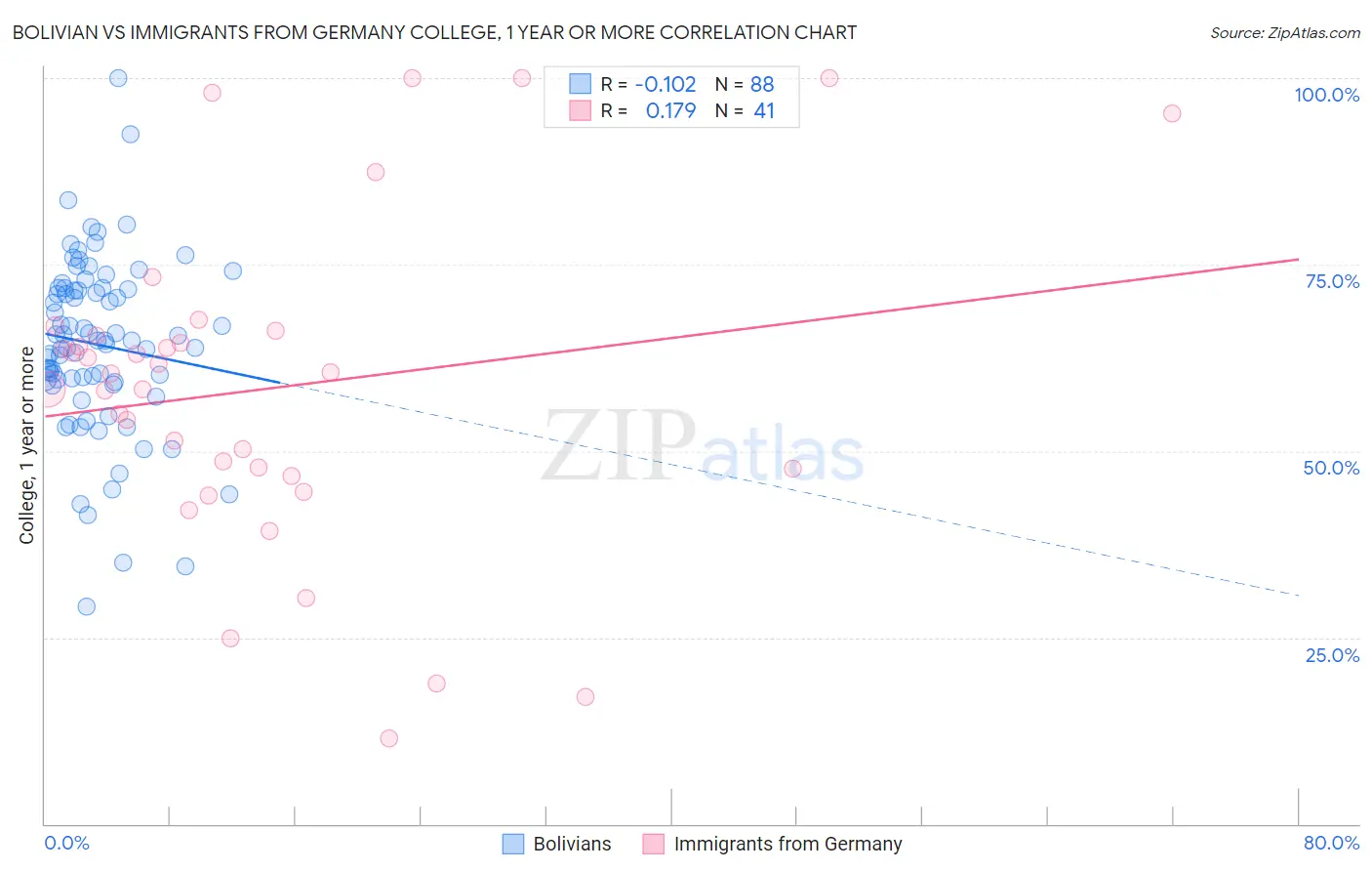 Bolivian vs Immigrants from Germany College, 1 year or more