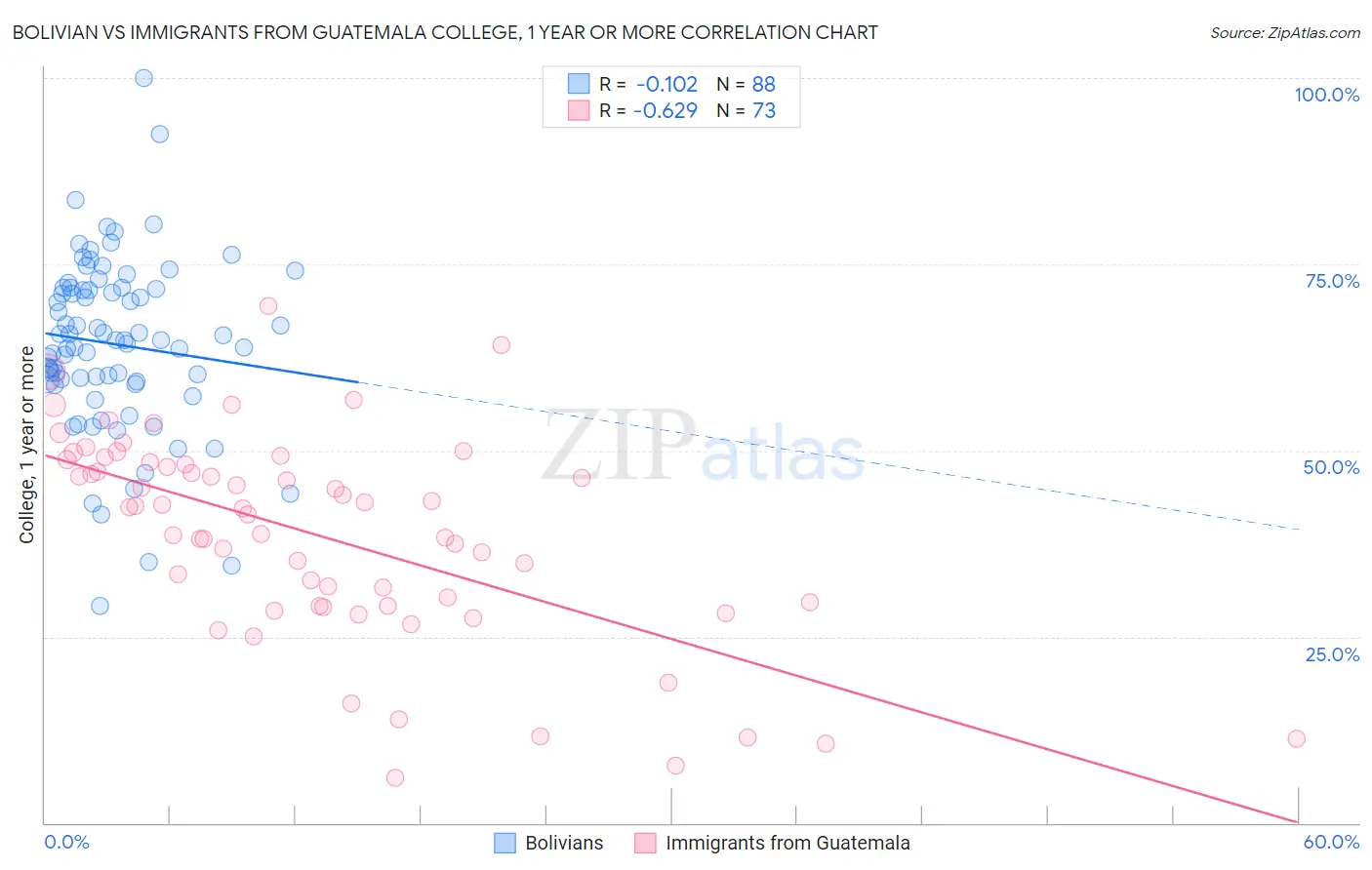 Bolivian vs Immigrants from Guatemala College, 1 year or more