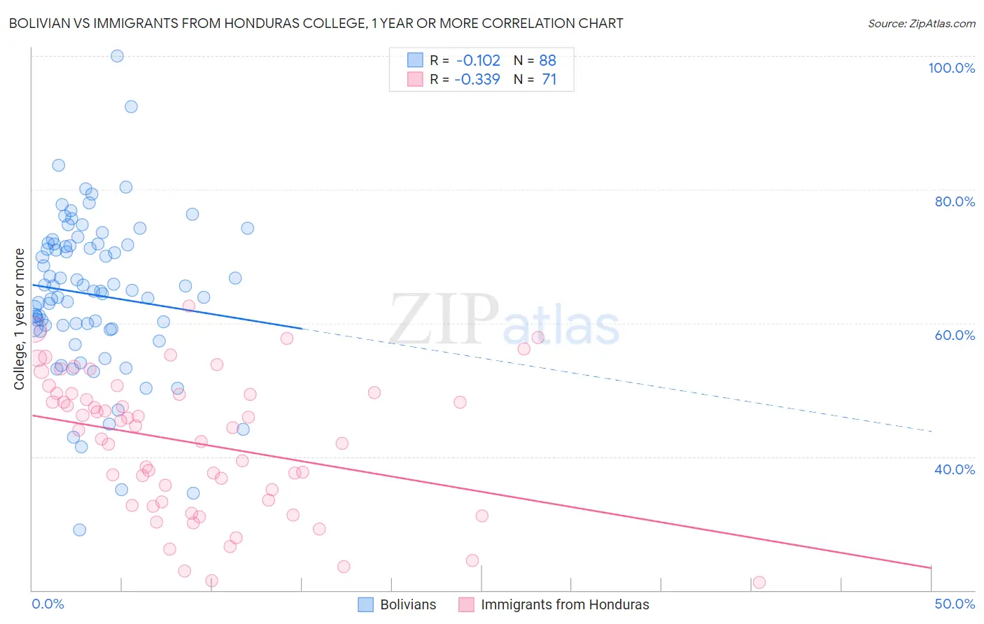Bolivian vs Immigrants from Honduras College, 1 year or more