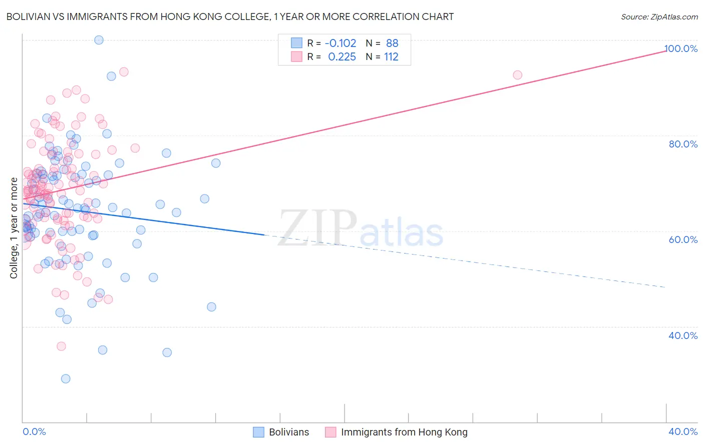 Bolivian vs Immigrants from Hong Kong College, 1 year or more