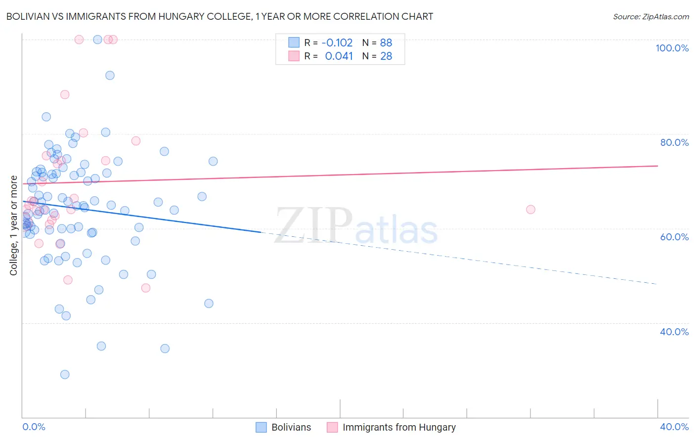Bolivian vs Immigrants from Hungary College, 1 year or more