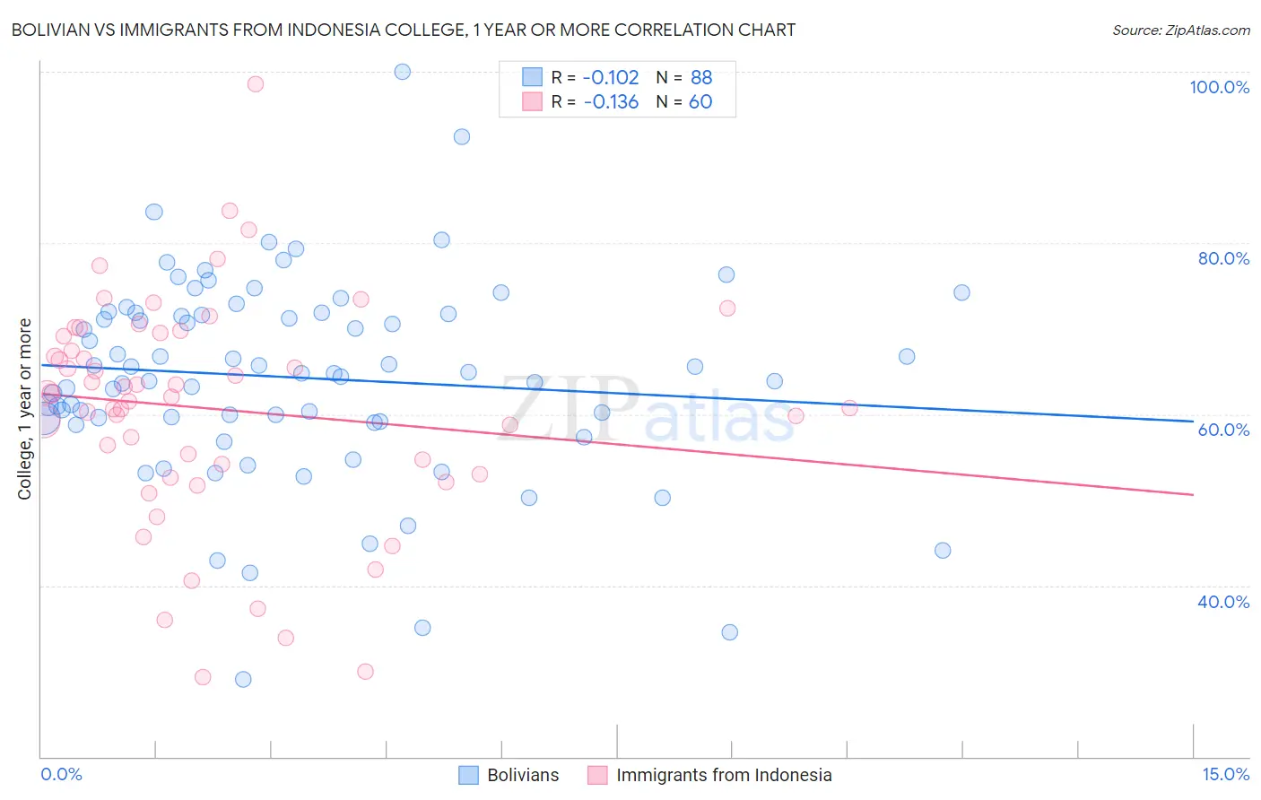 Bolivian vs Immigrants from Indonesia College, 1 year or more